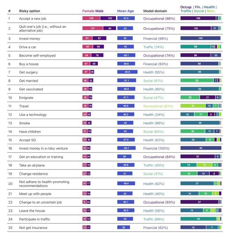 الخيارات المحفوفة بالمخاطر للحياة الحديثة